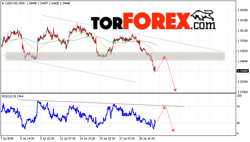 USD/CAD прогноз Канадский Доллар на 22 июля 2020