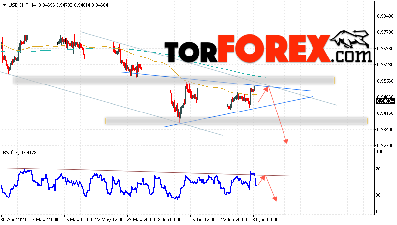 USD/CHF прогноз Доллар Франк на 1 июля 2020