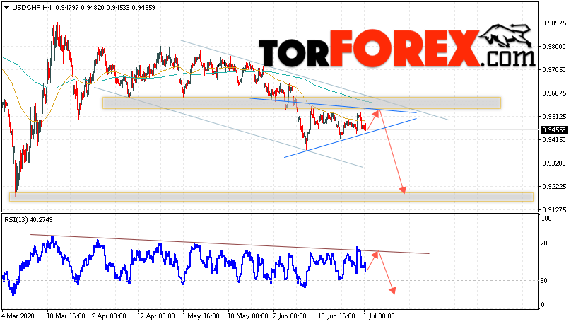 USD/CHF прогноз Доллар Франк на 2 июля 2020