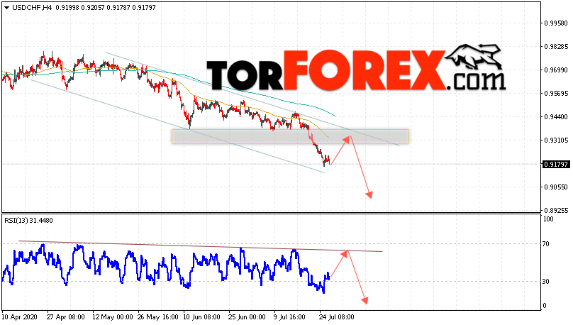 USD/CHF прогноз Доллар Франк на 29 июля 2020