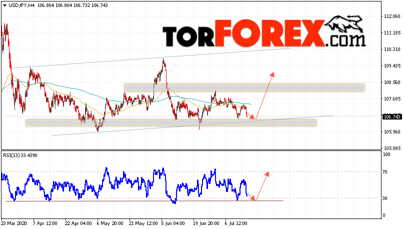 USD/JPY прогноз Доллар Иена на 16 июля 2020