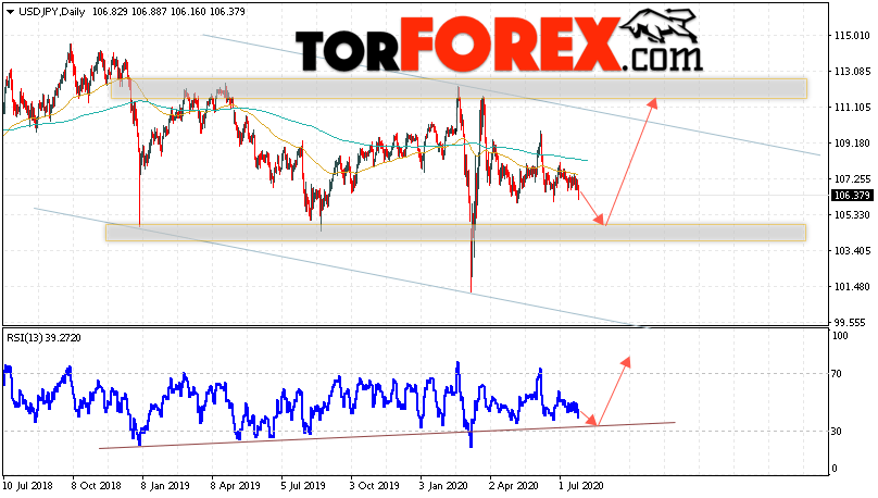 USD/JPY прогноз Доллар Иена на 27 — 31 июля 2020