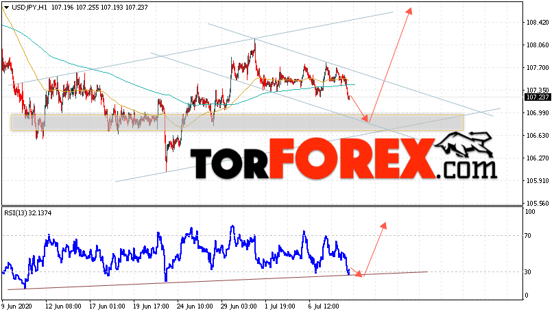 USD/JPY прогноз Доллар Иена на 9 июля 2020