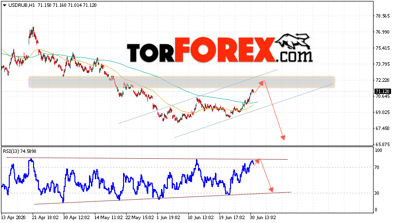 USD/RUB прогноз курса Доллара на 1 июля 2020