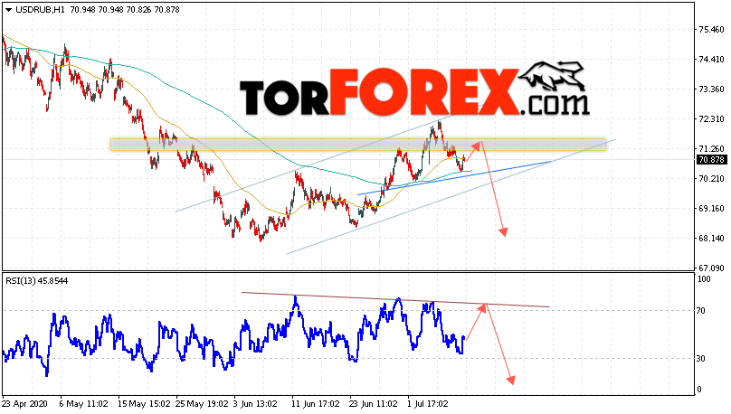USD/RUB прогноз курса Доллара на 10 июля 2020