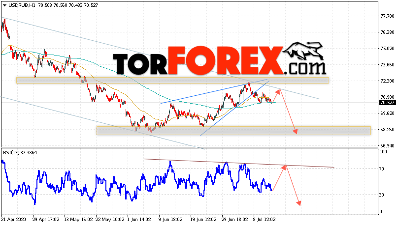 USD/RUB прогноз курса Доллара на 14 июля 2020
