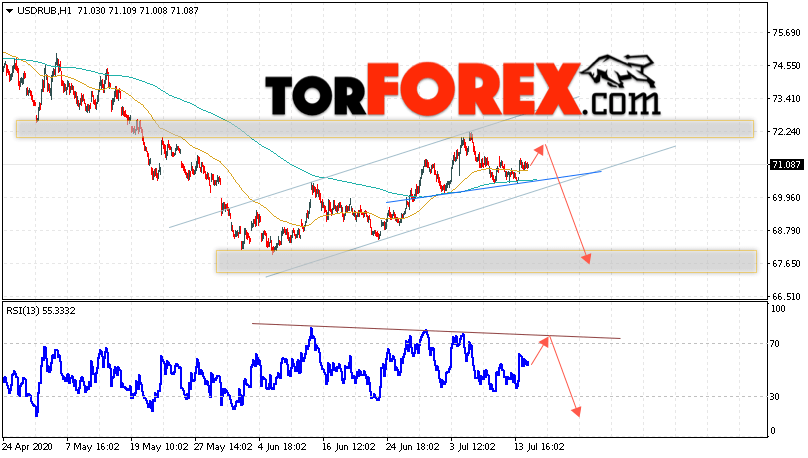 USD/RUB прогноз курса Доллара на 15 июля 2020