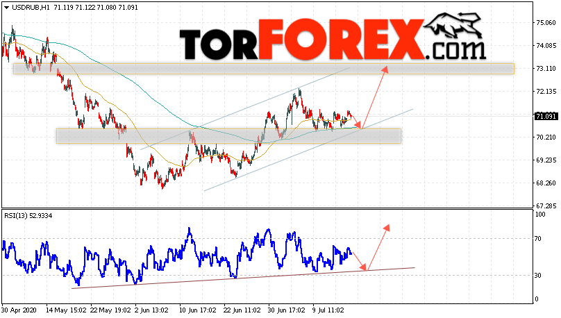 USD/RUB прогноз курса Доллара на 17 июля 2020