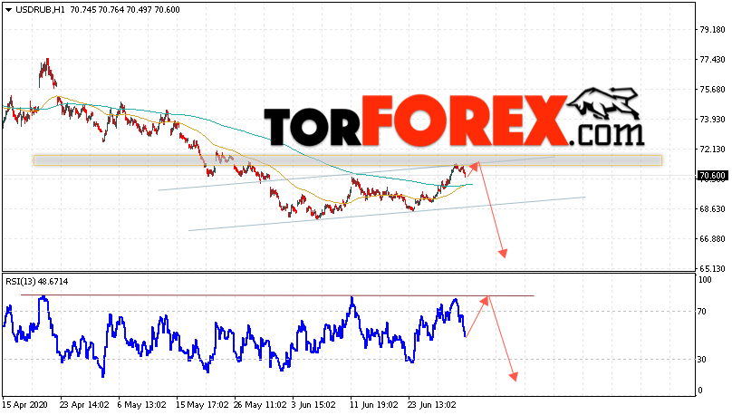 USD/RUB прогноз курса Доллара на 2 июля 2020