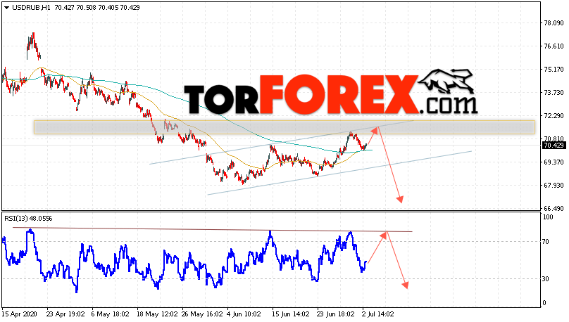 USD/RUB прогноз курса Доллара на 3 июля 2020