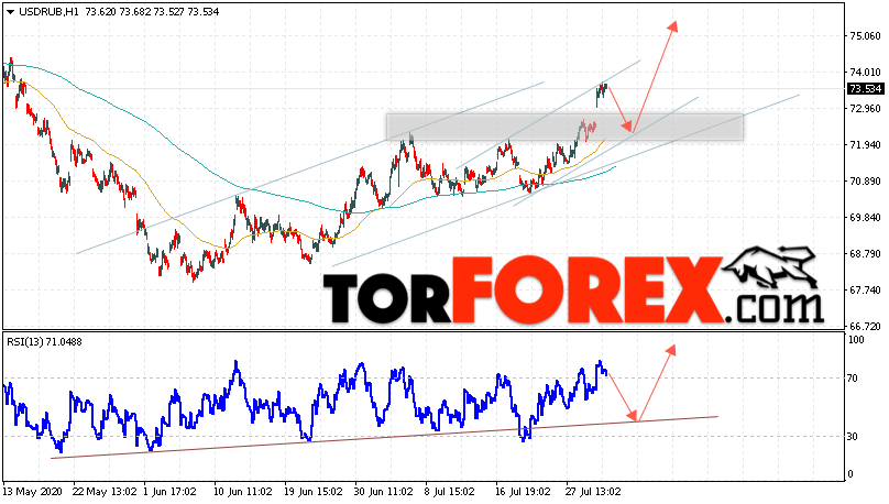 USD/RUB прогноз курса Доллара на 31 июля 2020