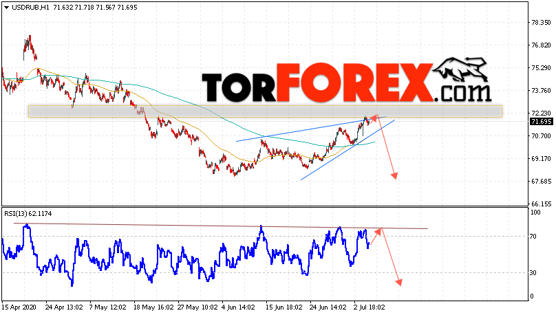 USD/RUB прогноз курса Доллара на 7 июля 2020