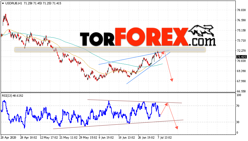 USD/RUB прогноз курса Доллара на 8 июля 2020