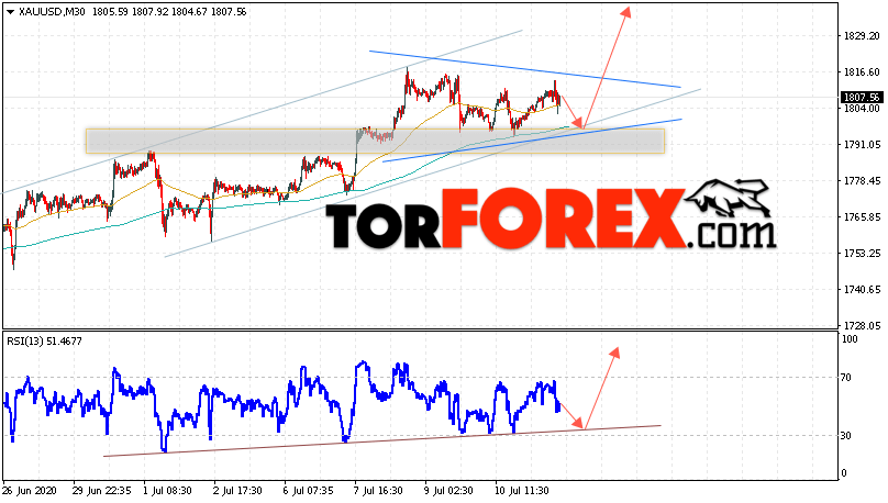 XAU/USD прогноз цен на Золото на 14 июля 2020