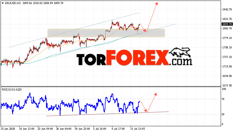 XAU/USD прогноз цен на Золото на 15 июля 2020