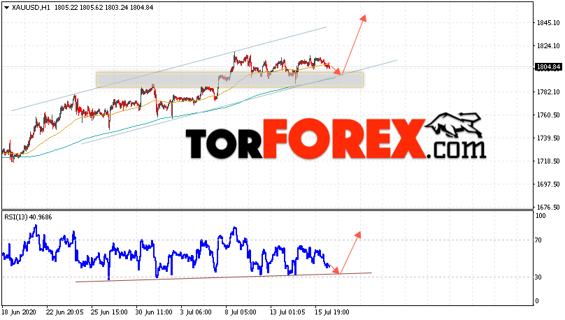 XAU/USD прогноз цен на Золото на 17 июля 2020