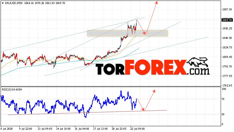 XAU/USD прогноз цен на Золото на 23 июля 2020