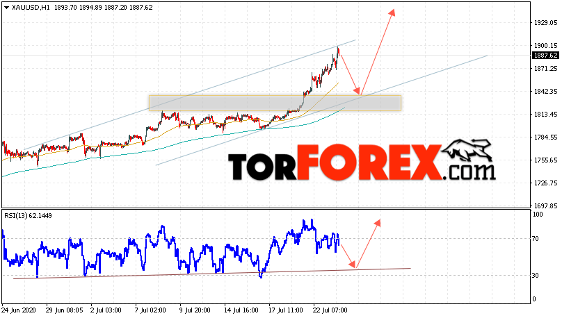 XAU/USD прогноз цен на Золото на 24 июля 2020
