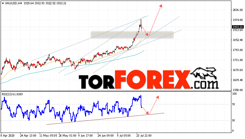 XAU/USD прогноз цен на Золото на 29 июля 2020