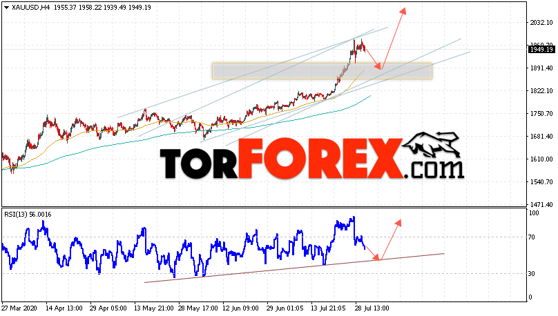 XAU/USD прогноз цен на Золото на 31 июля 2020