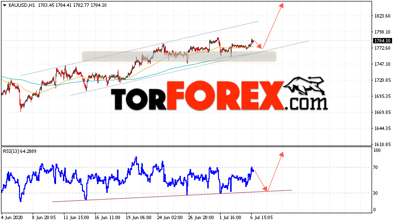 XAU/USD прогноз цен на Золото на 7 июля 2020