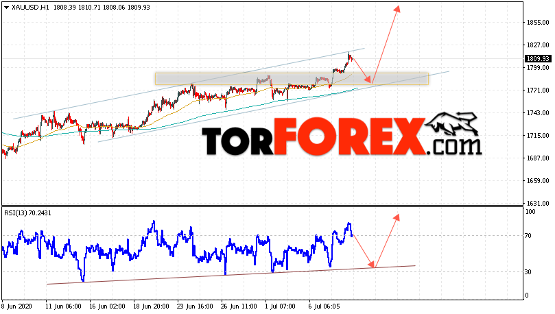 XAU/USD прогноз цен на Золото на 9 июля 2020