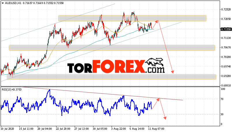 AUD/USD прогноз Форекс и аналитика на 12 августа 2020