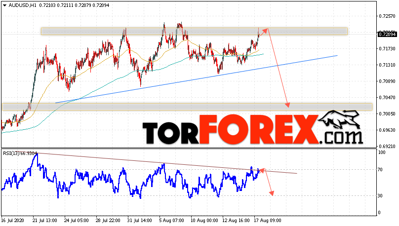 AUD/USD прогноз Форекс и аналитика на 18 августа 2020