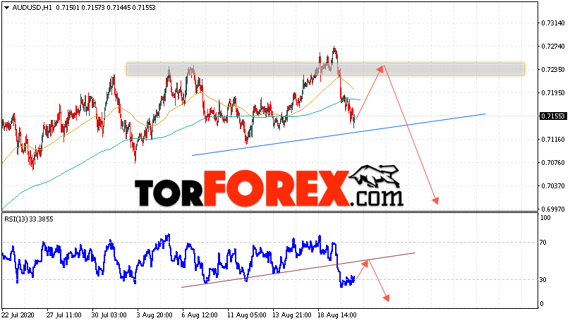 AUD/USD прогноз Форекс и аналитика на 21 августа 2020