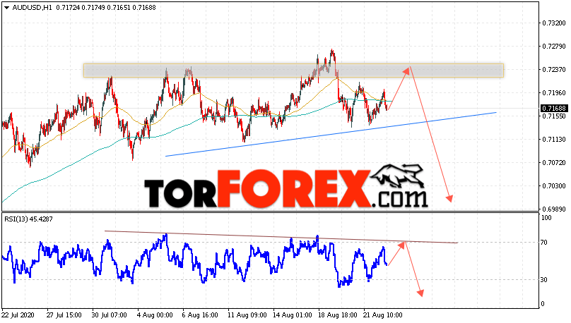 AUD/USD прогноз Форекс и аналитика на 25 августа 2020