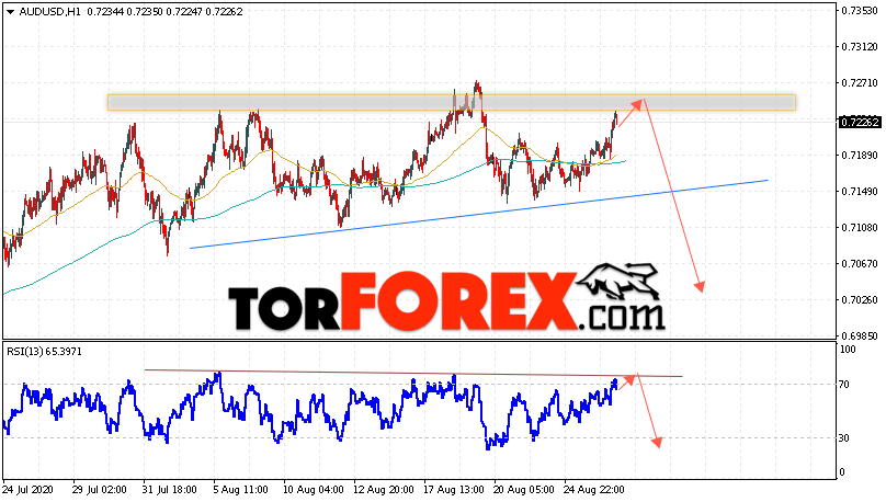 AUD/USD прогноз Форекс и аналитика на 27 августа 2020