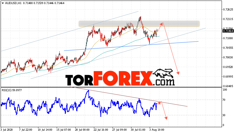 AUD/USD прогноз Форекс и аналитика на 5 августа 2020