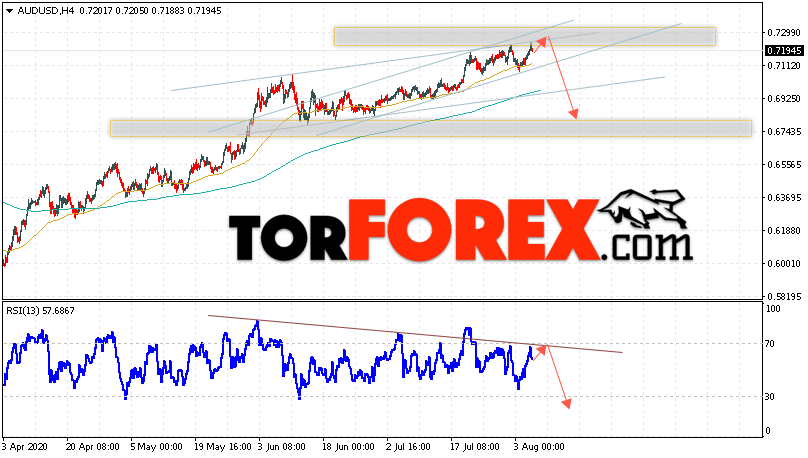 AUD/USD прогноз Форекс и аналитика на 6 августа 2020
