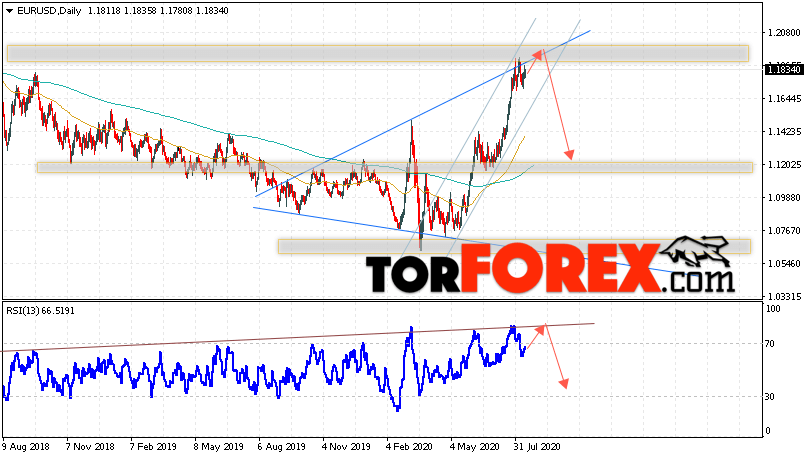 EUR/USD прогноз Евро Доллар на 17 — 21 августа 2020