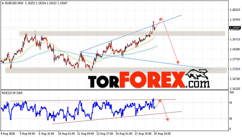 EUR/USD прогноз Евро Доллар на 19 августа 2020