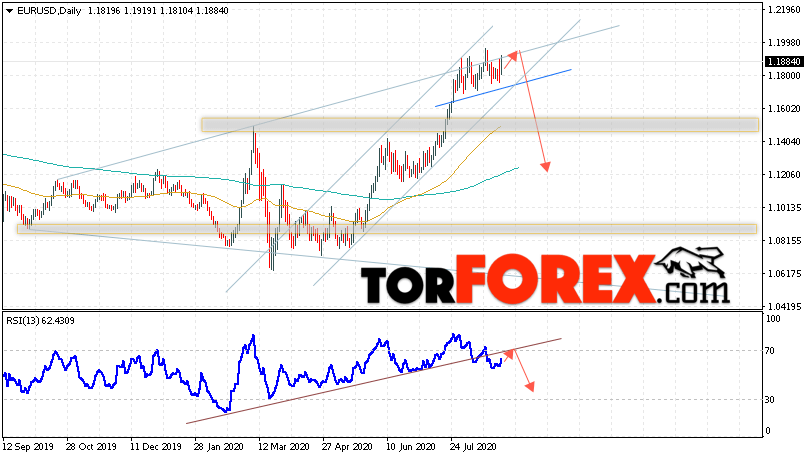 EUR/USD прогноз Евро Доллар на 31 августа — 4 сентября 2020