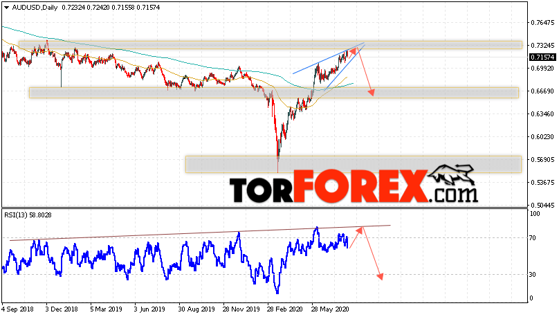 Форекс прогноз AUD/USD на неделю 10 — 14 августа 2020