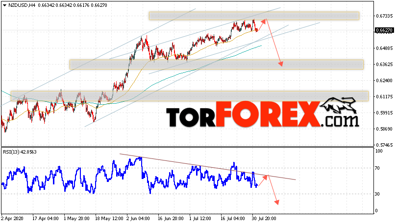 Форекс прогноз и аналитика NZD/USD на 4 августа 2020