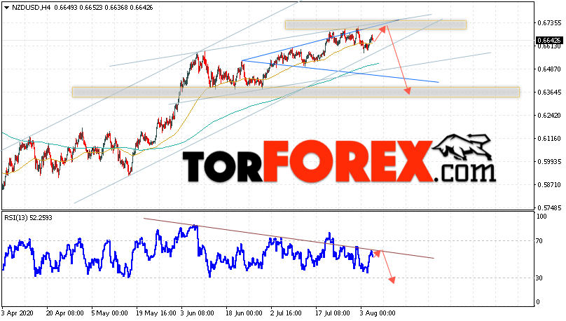 Форекс прогноз и аналитика NZD/USD на 6 августа 2020