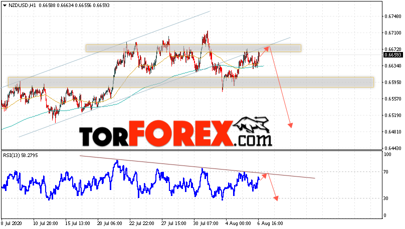 Форекс прогноз и аналитика NZD/USD на 7 августа 2020