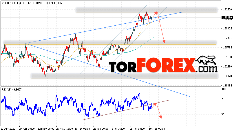 GBP/USD прогноз Фунт Доллар на 12 августа 2020
