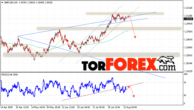 GBP/USD прогноз Фунт Доллар на 14 августа 2020