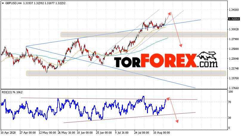 GBP/USD прогноз Фунт Доллар на 19 августа 2020