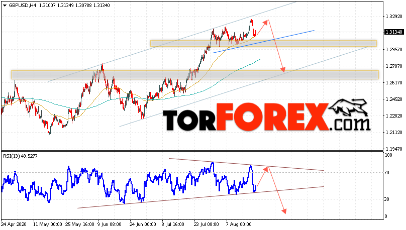 GBP/USD прогноз Фунт Доллар на 21 августа 2020