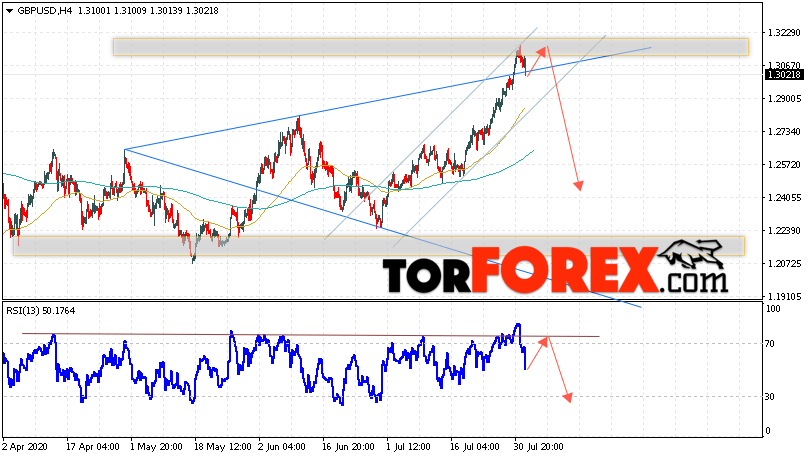 GBP/USD прогноз Фунт Доллар на 4 августа 2020