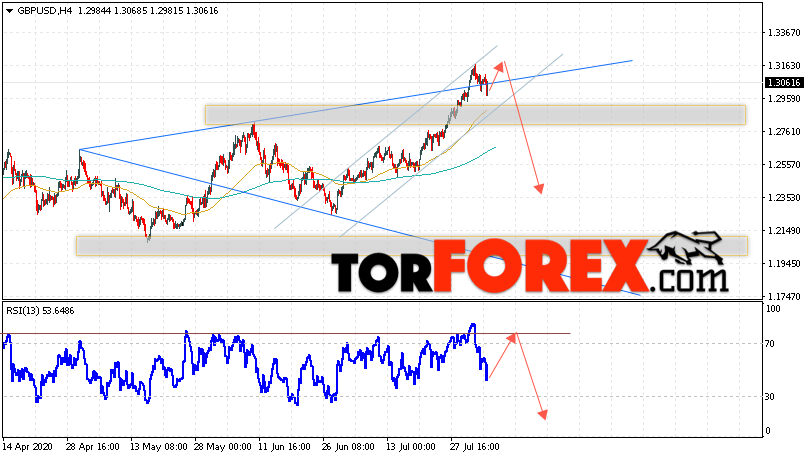 GBP/USD прогноз Фунт Доллар на 5 августа 2020
