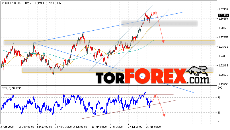GBP/USD прогноз Фунт Доллар на 6 августа 2020