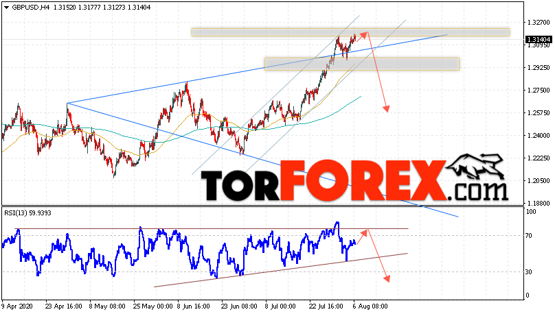 GBP/USD прогноз Фунт Доллар на 7 августа 2020