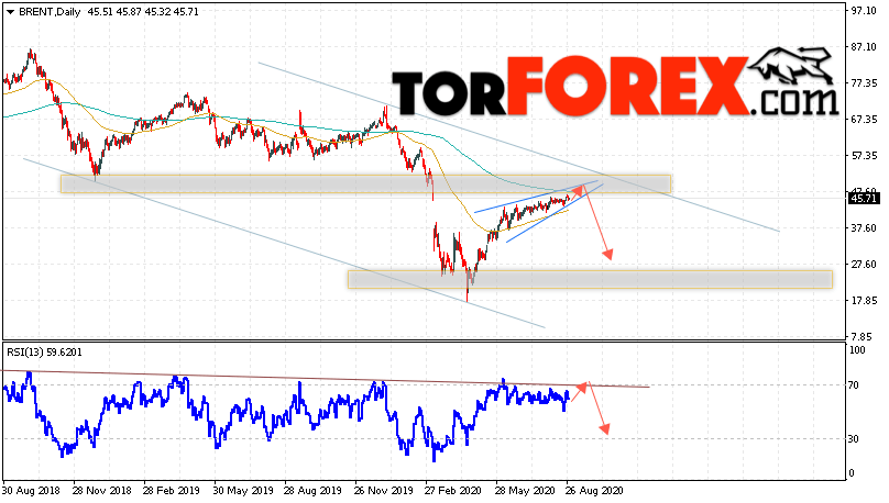 Прогноз нефти BRENT на 31 августа — 4 сентября 2020