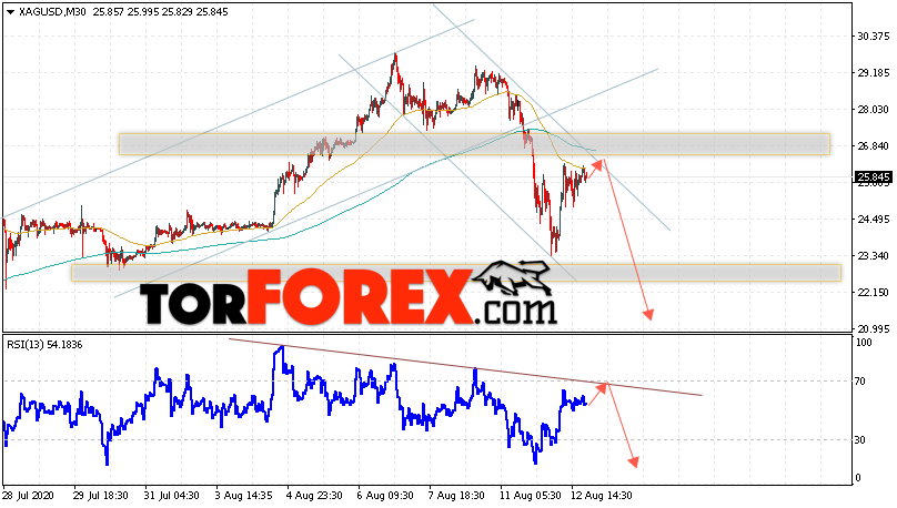 Серебро прогноз и аналитика XAG/USD на 13 августа 2020